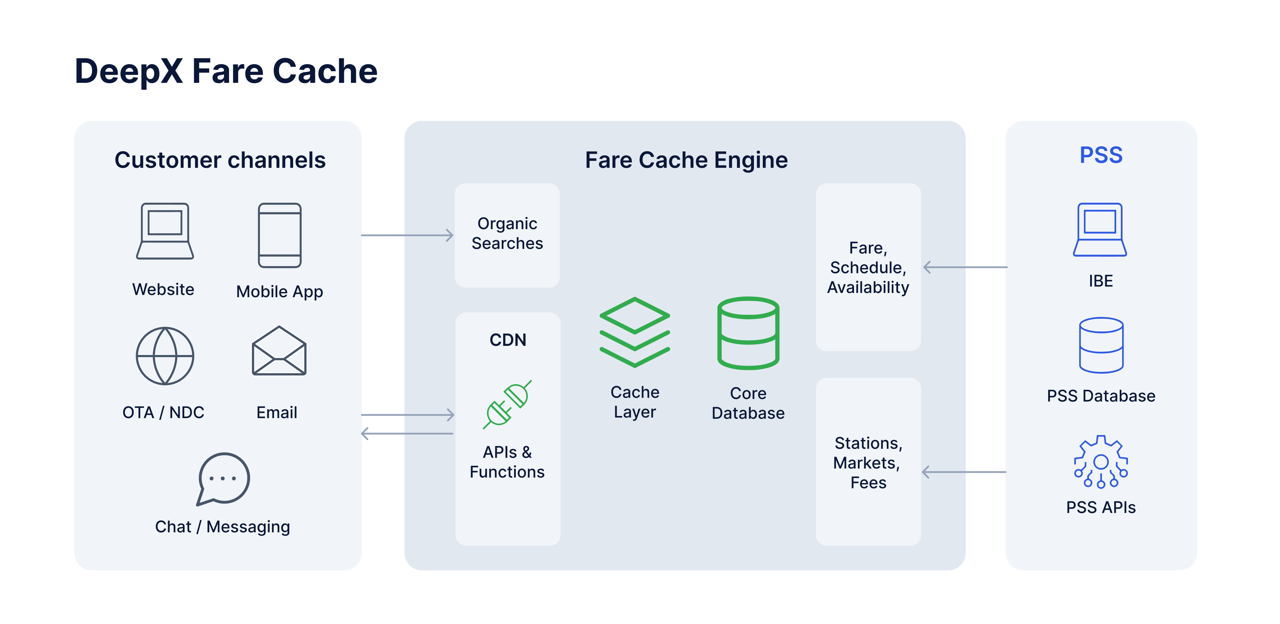 Fare Cache: Unlocking the Potential for Improved Performance on Airline Websites