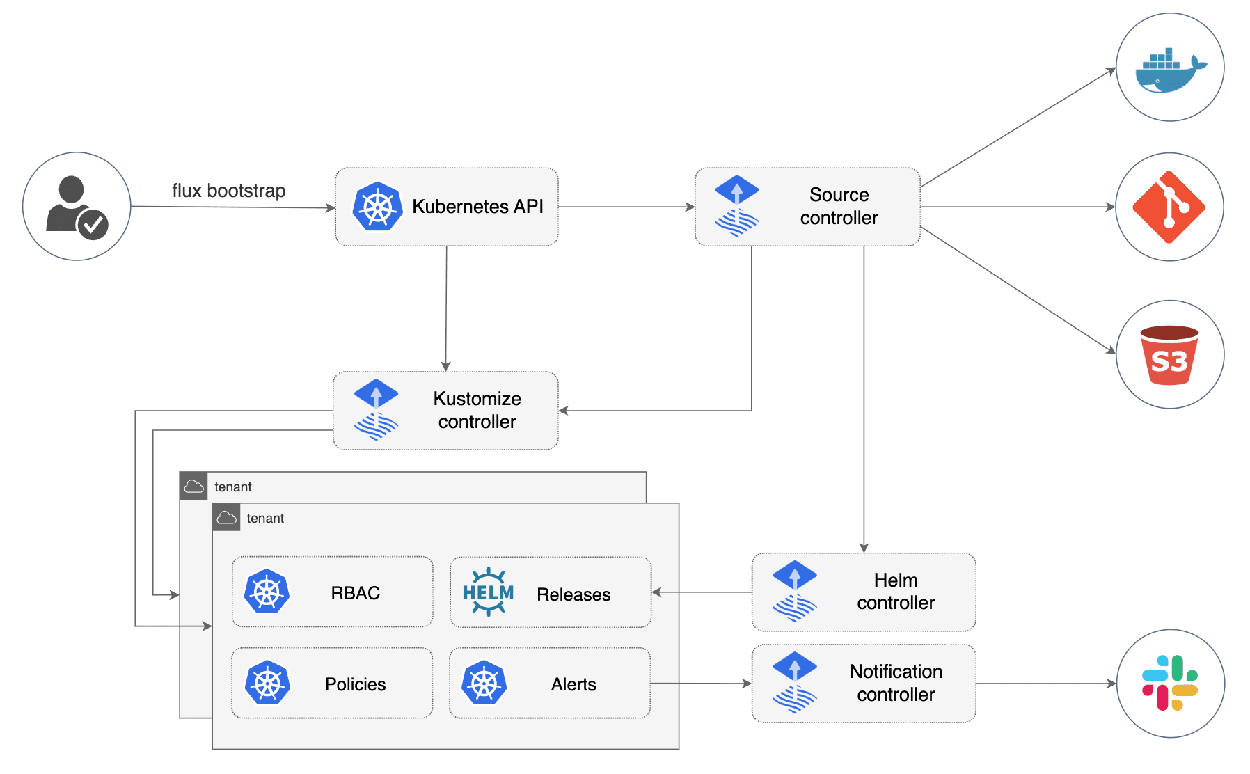 GitOps toolkit