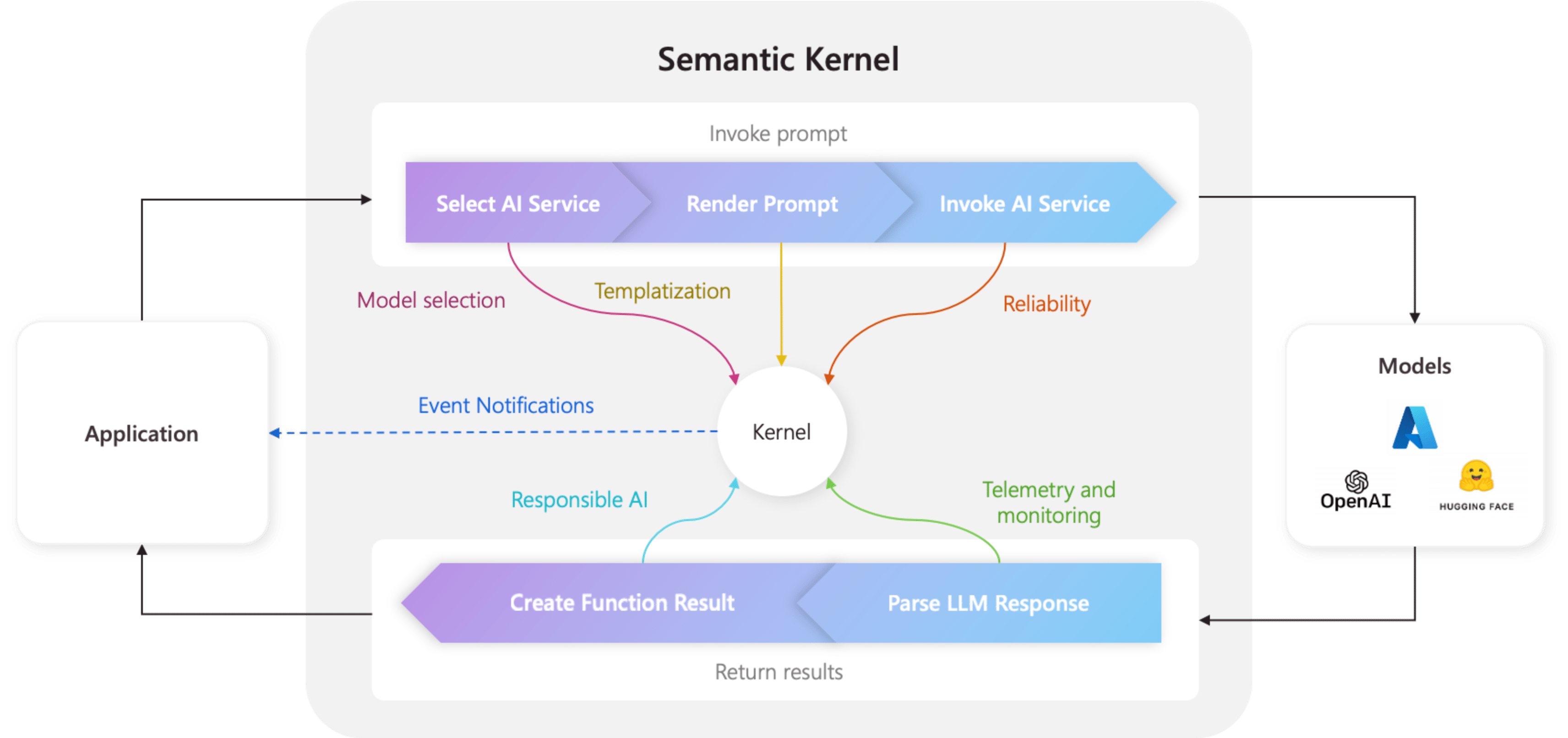 Kernel