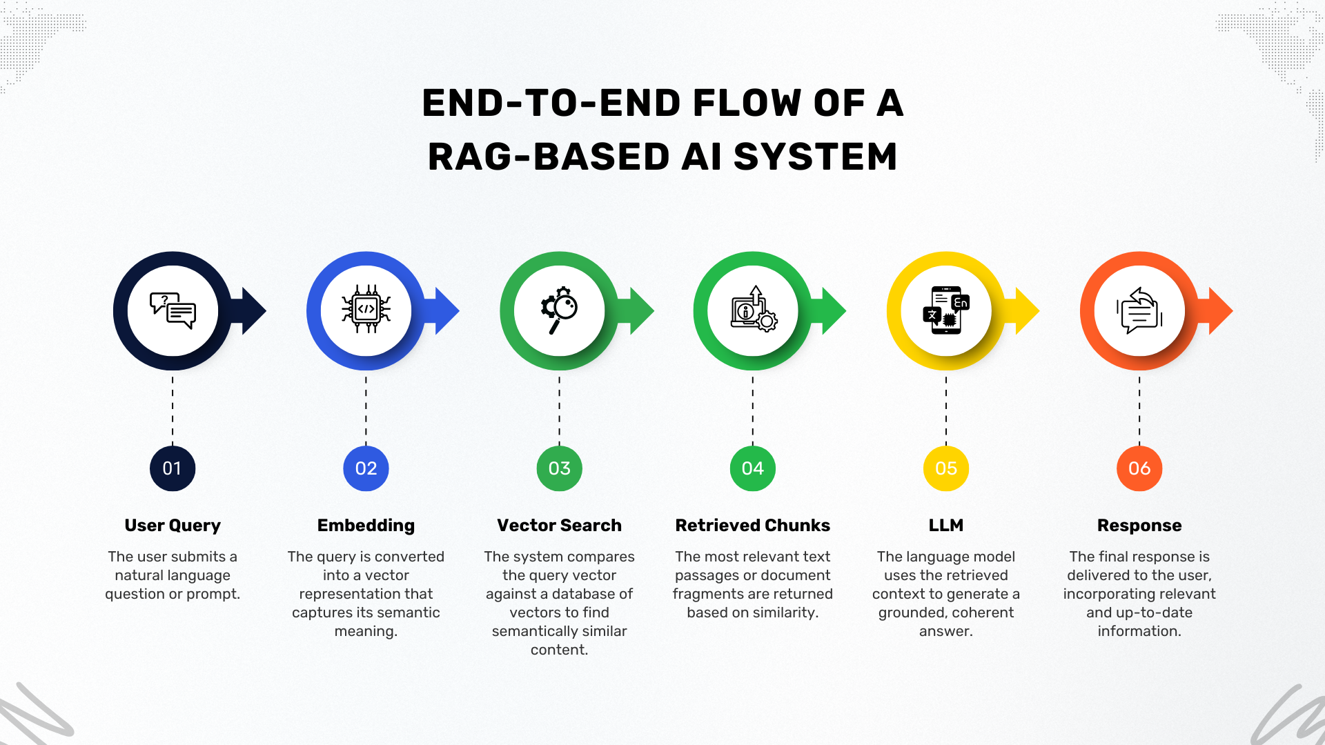 RAG System