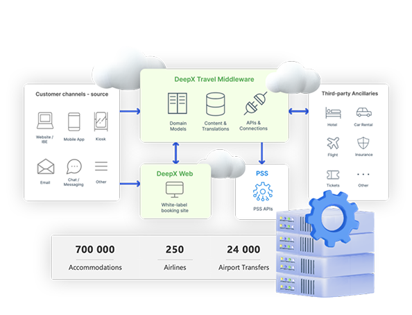 Dgital Labs Ancillary Orchestrator graphic