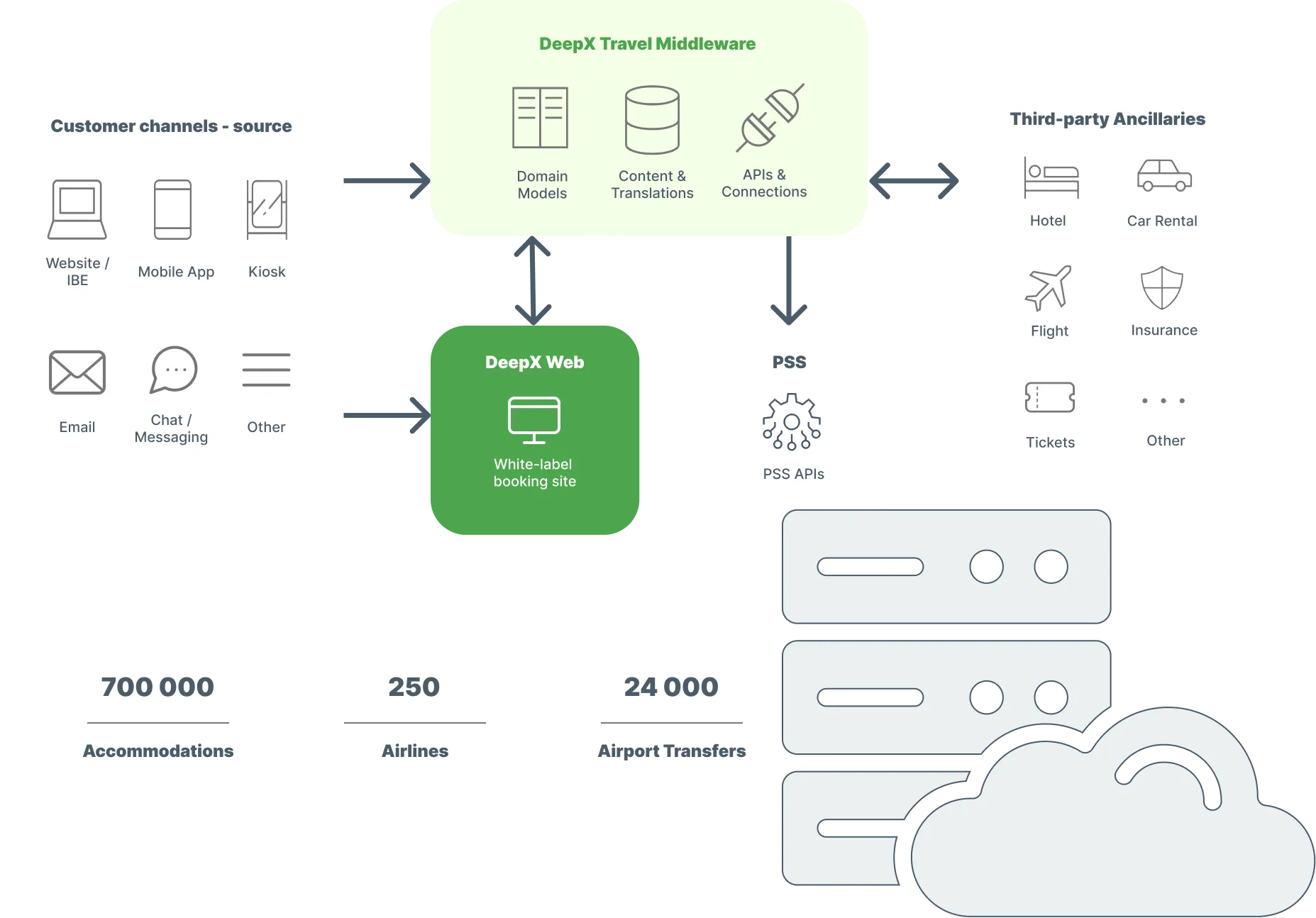 DeepX Ancillary Orchestrator | DGITAL | Elevate your Business