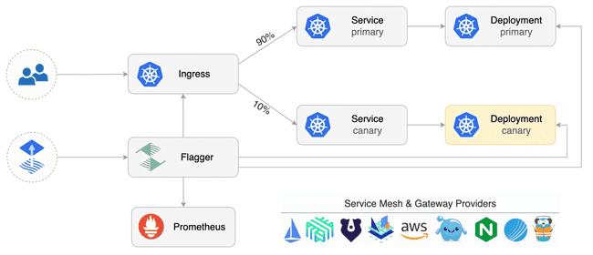 GitOps architecture GitOps architecture