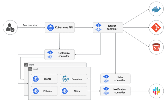 GitOps toolkit GitOps toolkit
