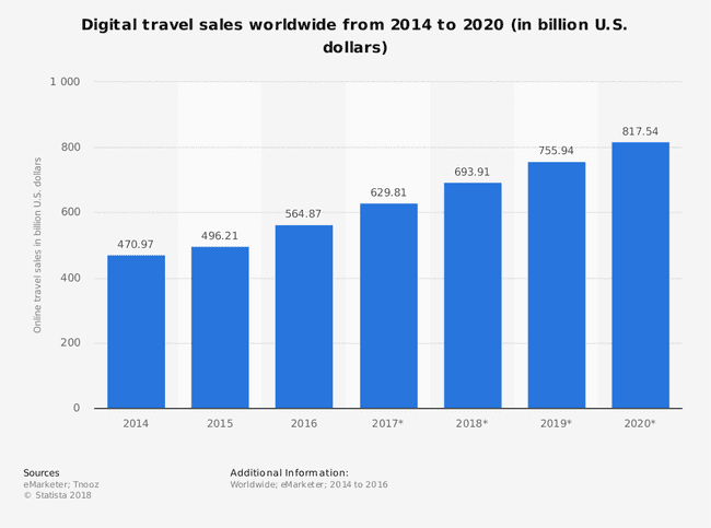 online-travel-market-2014-2020