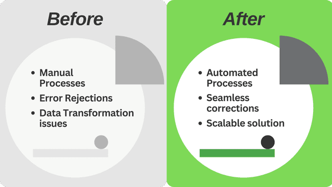 Outcome Before-and-After Comparison